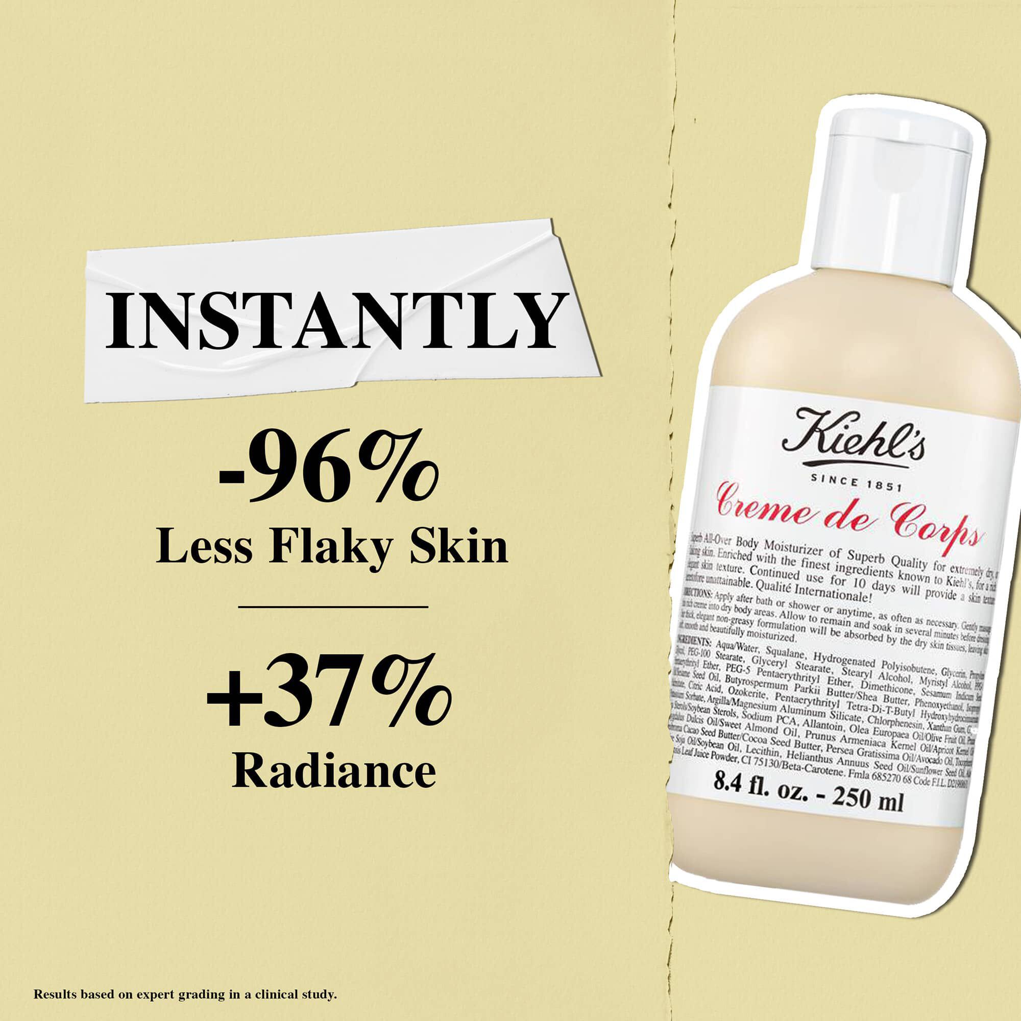 Losion Kiehl's Creme de Corps trenutno pruža 96% manje prhutave kože i 37% veći sjaj