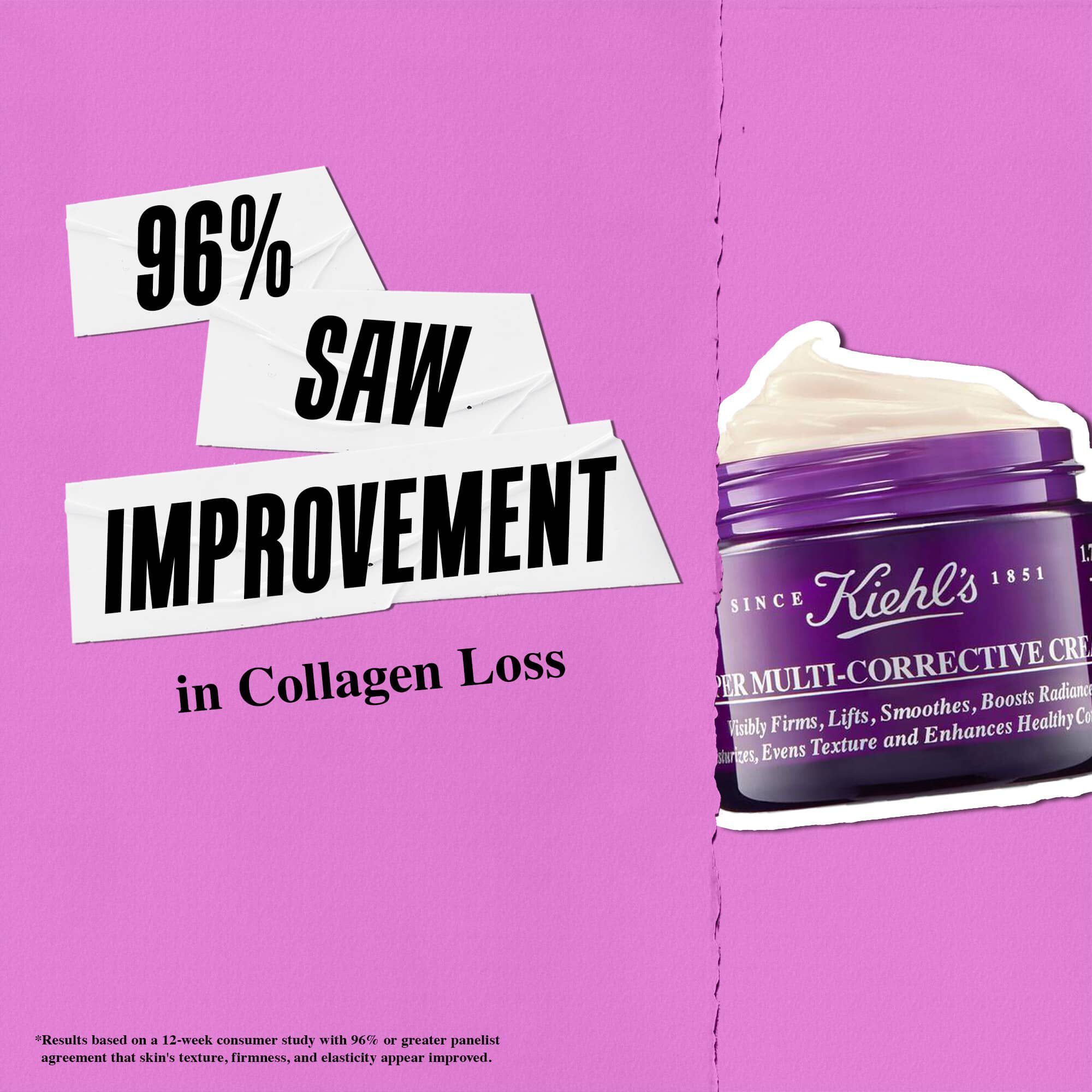 96% je primetilo poboljšanje u pogledu gubitka kolagena uz kremu Kiehl's Super Multi-Corrective Cream